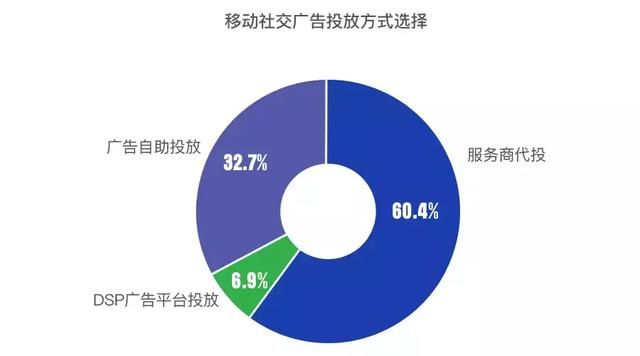 移动社交广告投放!朋友圈广告最受青睐