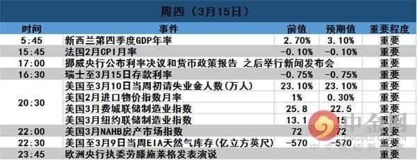 中金网下周前瞻：通胀和恐怖数据齐登场 金融市场料再掀风暴