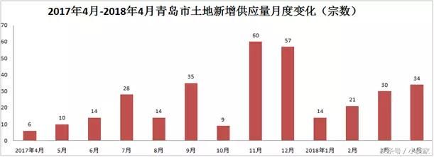 青岛楼市：土地供应猛增；住宅市场量涨价跌；公寓市场成交较高！