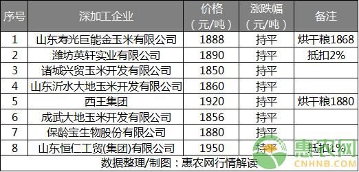 杰哥观市:玉米期货均线支撑有力 现货价格坚挺