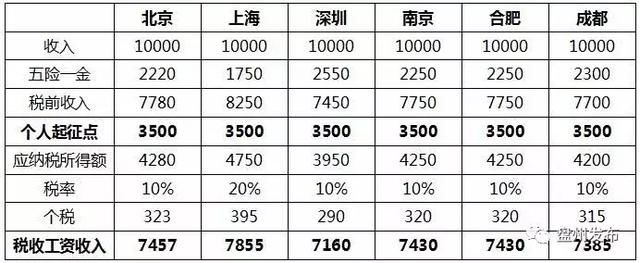 个税起征点提至5000元 来看看哪些人不用上税