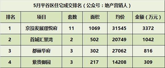 5月北京新房成交超3000套，石景山区锁定上半年销冠！