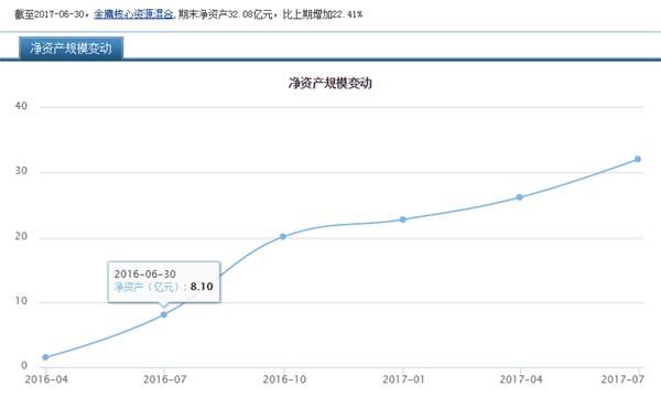 蚂蚁聚宝 网红基金 金鹰核心资源 短线炒次新业