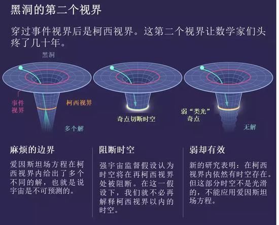 黑洞内部时空不复存在理论被推翻!