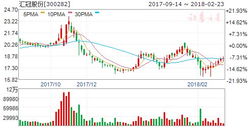 汇冠股份业绩快报:2017年净利下降八成