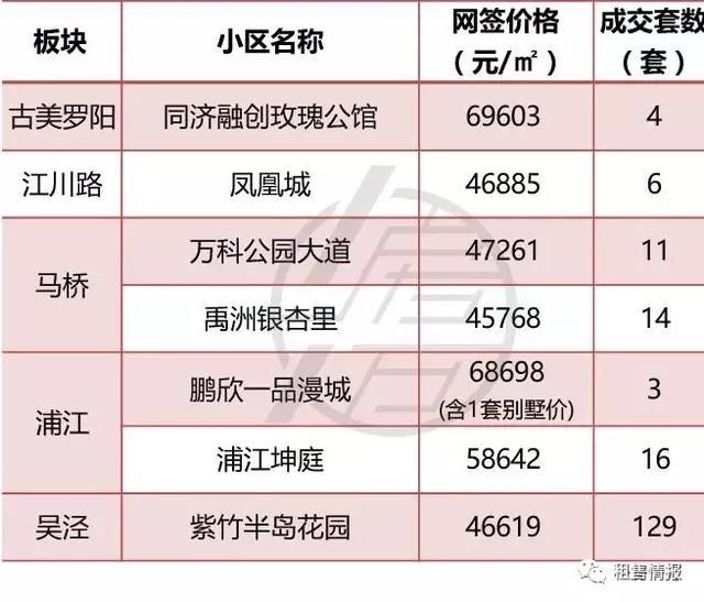 均价上涨8%，5月上海一手房真实成交价格一览!