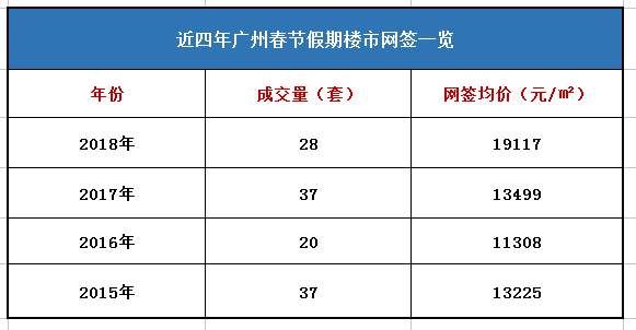 春节假期广州新房网签28套 网签价破1.9万元创历史同期新高