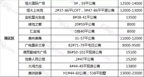 最新最全！内五区71在售楼盘房价揭底！速看！