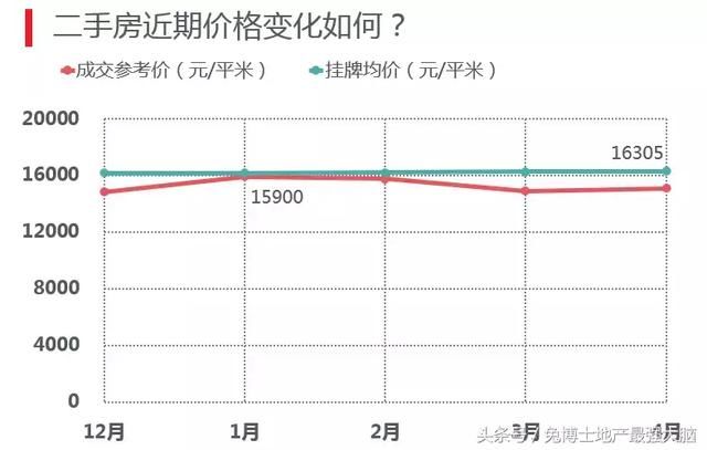 4月的合肥，二手房行情分析，量下跌价微涨