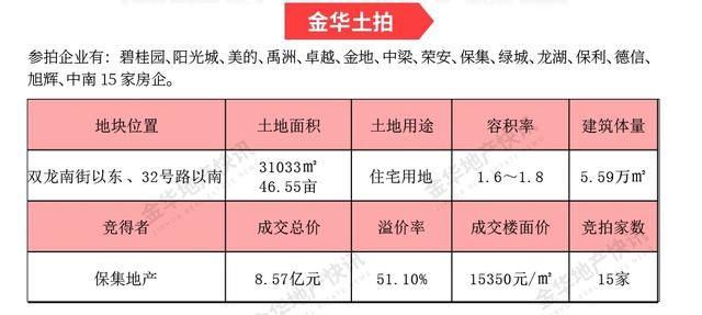 你真的已经习惯了，金华2万+的房价！