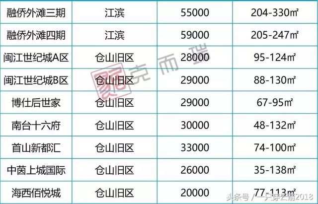 5月福州五区+闽侯近百个次新房项目最新价格公布