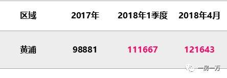 4月上海1万套新房仅“成交”1971套?5月预计上市项目骤减