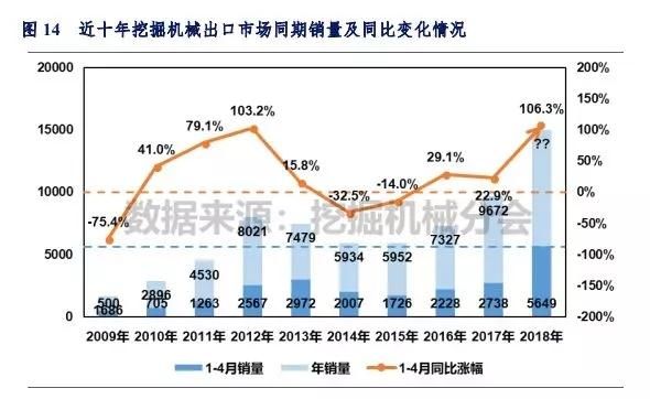 销量报告：前4月挖机销量同比涨幅超50% 中大挖继续猛增