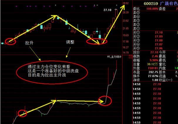 一位操盘王者坚守的铁律：盈利多年坚持只用一招，买入就是暴涨