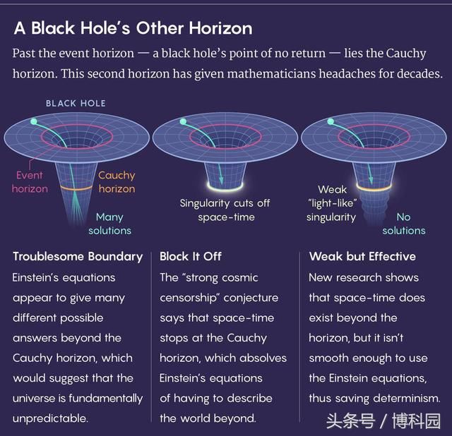 黑洞内部是怎样的？数学家驳斥关于拯救黑洞的猜想