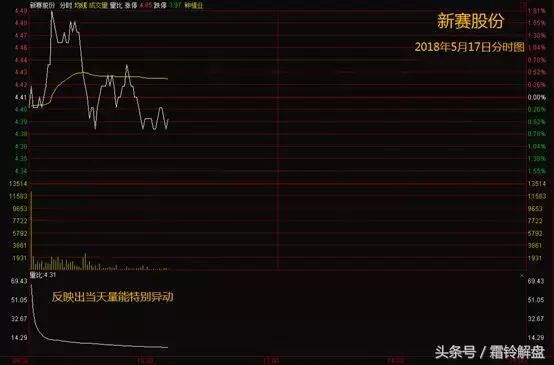 散户如何通过量比判断主力何时开始做盘?建议收藏!