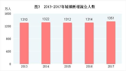 2017年中国统计公报：GDP总量值827122亿 总人口13.9亿