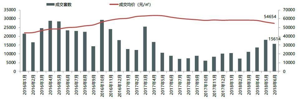 2018年上半年北京新房成交同比降幅超三成