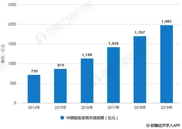 2018年中国智能家居行业发展现状及前景分析