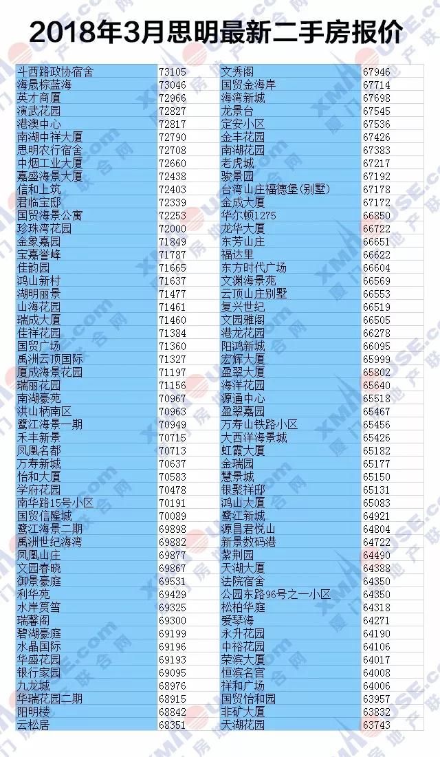 3月厦1300个小区二手房价格曝光 你家房是涨是跌?