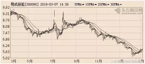 恐龙”想变“独角兽”，结果这只股巨亏10亿净利下滑5500%！