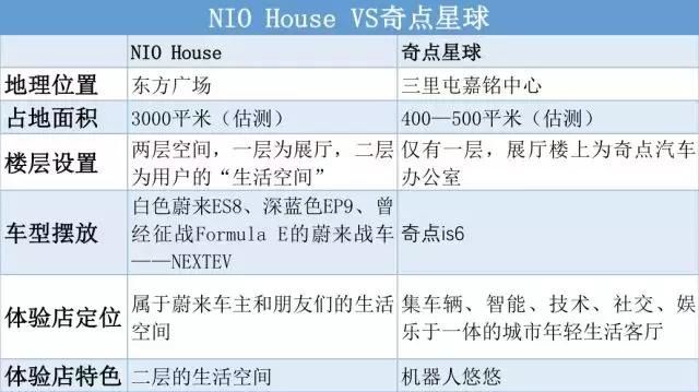 蔚来NIO House VS 奇点体验店，谁是你的菜？｜探店
