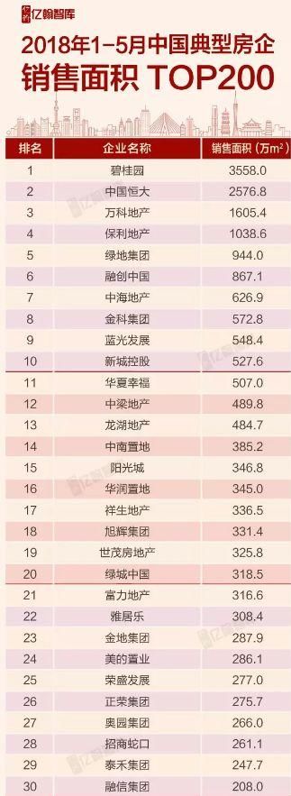 碧桂园1个月770亿，聊聊百强房企前5月的“体检表”