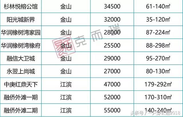 5月福州五区+闽侯近百个次新房项目最新价格公布