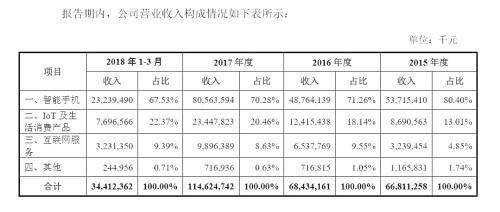 小米发行或CDR超50亿美元 巨额亏损事出有因