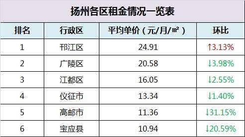 最新!扬州各区房租价格曝光，租金回报最大的竟是……