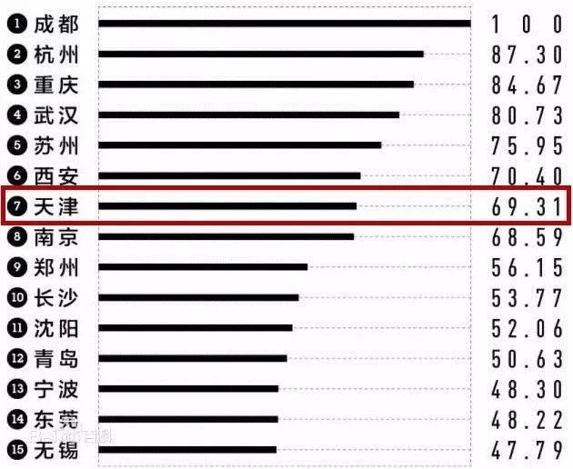 天津：一座来了就不想走的城市！