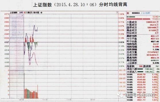 中国股市的建议：散户必须课之分时图操作，再忙也得花五分钟学习