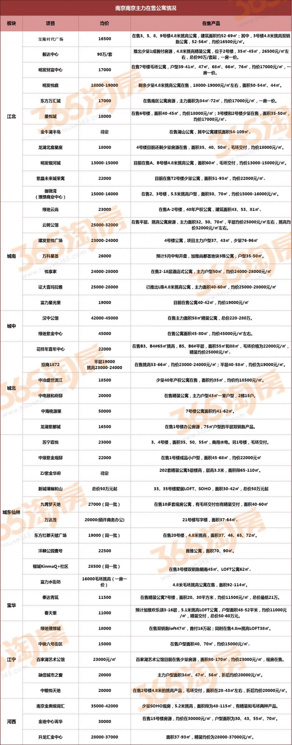 400亿!南京公寓大爆发!到底能不能投资?