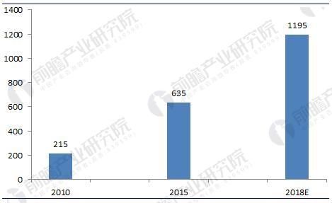 2018年中国干细胞医疗产业现状分析与前景预测