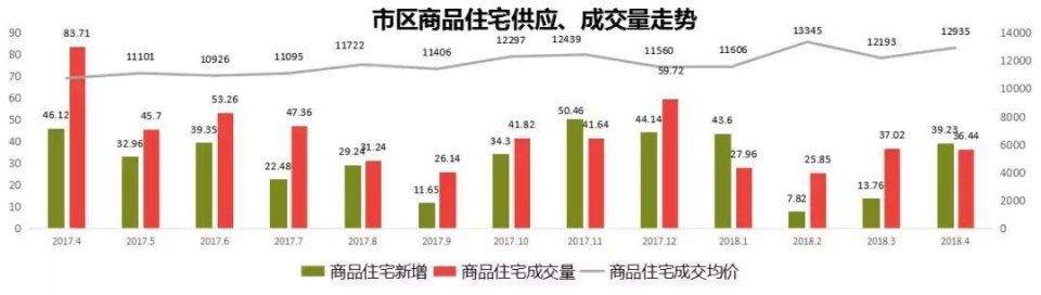 常州4月楼市“量稳价升”，均价12935元\/，5月将有大量房源入市