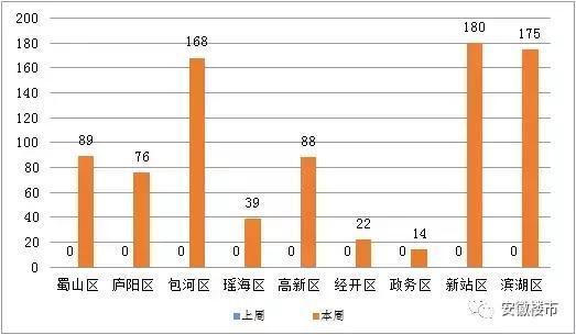 合肥年后网签爆发!一二手房价格全涨!市区低价盘即将清盘!