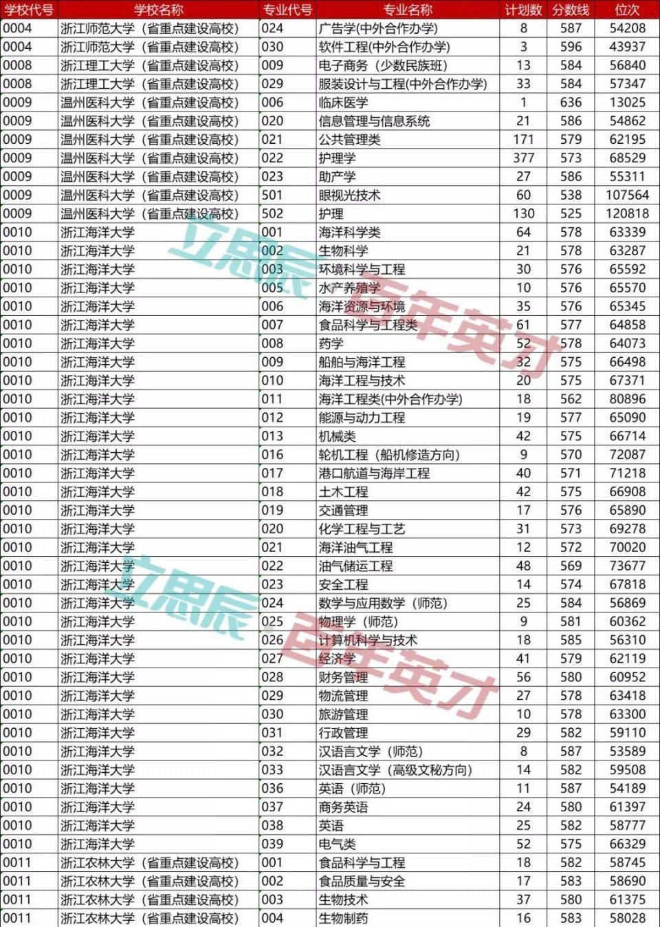 最新 | 黑龙江、辽宁、浙江、山西省二本投档分