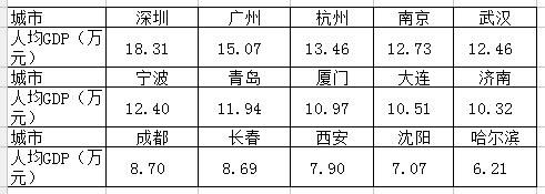 15个副省级城市大比拼，谁最厉害，综合实力统计，值得收藏