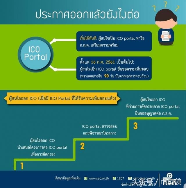 每日行情:泰国正式宣布发行令牌证券、门户网