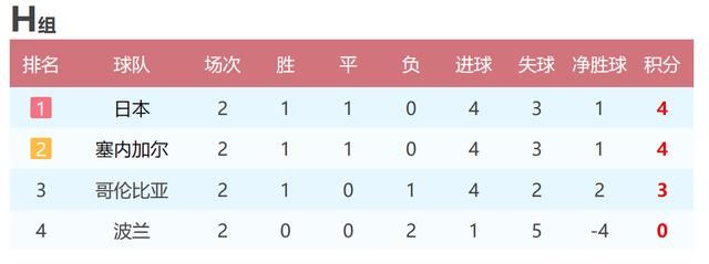 2018俄罗斯世界杯小组赛H组最后一轮日本VS