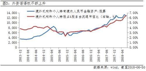 A股纳入MSCI第二季,外资追求爱如潮水