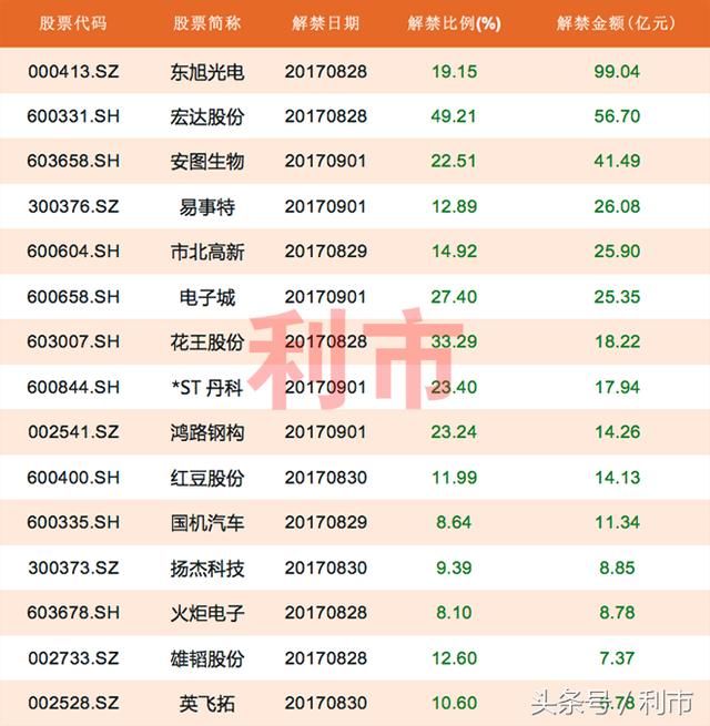 下周 地雷股 名单,东旭光电等11股解禁10亿元以