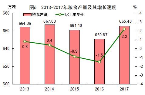 2017年福建省统计公报：GDP总量值32298亿 常住人口3911万