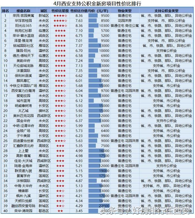 帮您节约20万，西安可使用住房公积金楼盘一览表，抓紧收藏！