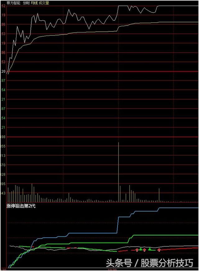 手把手教您狙击涨停，少走20年弯路！