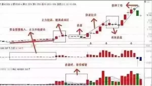 庄家洗盘到底在洗什么？这个是我见过分析得最好的文章！