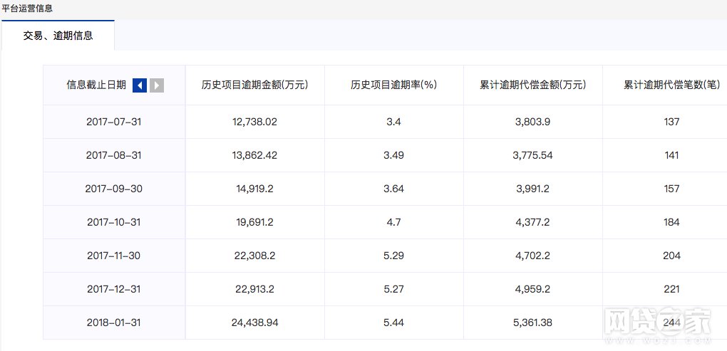 安邦旗下P2P平台邦融汇历史项目逾期金额2.44亿