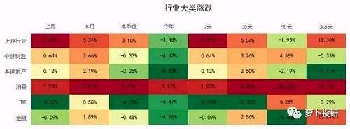 估值变动：沪深300与中证500均处于历史估值低位 三行业配置价值