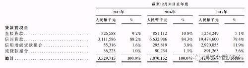 赴港上市的维信金科：消费信贷业务亏损压力大，或拓展供应链金融