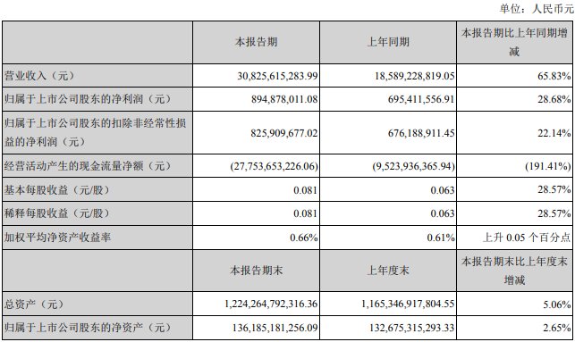 万科一季度净利增长近30% 将租赁住宅定为核心业务
